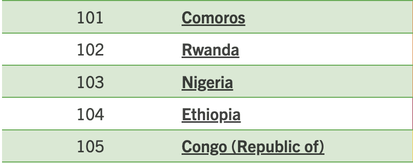 Nigerian ranked 103 out of 121 countries on the Global Hunger Index.
